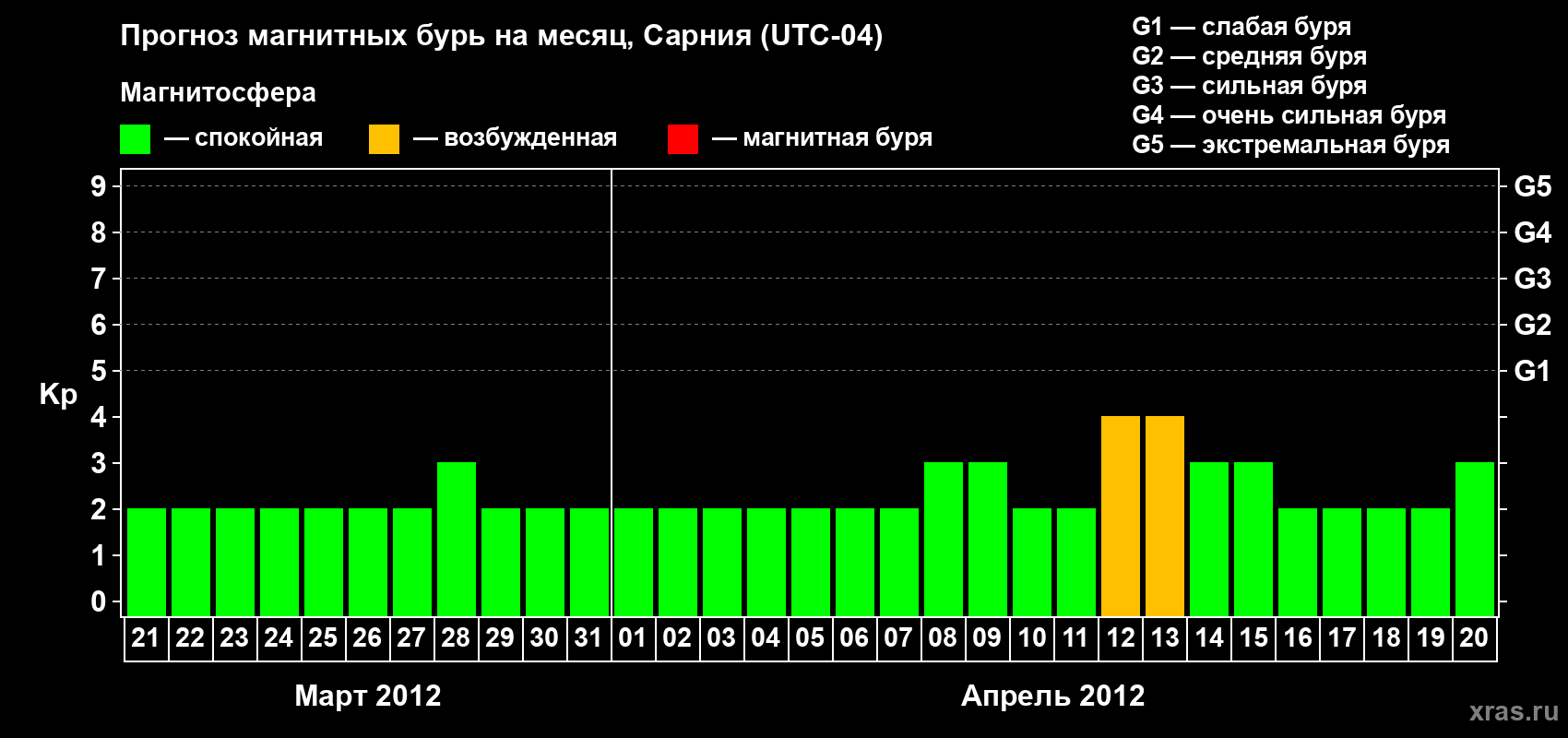Прогноз максимального суточного геомагнитного индекса&nbsp;Kp на <b>1 месяц</b> (31 день) <b>с 21 марта по 20 апреля 2012 г</b>