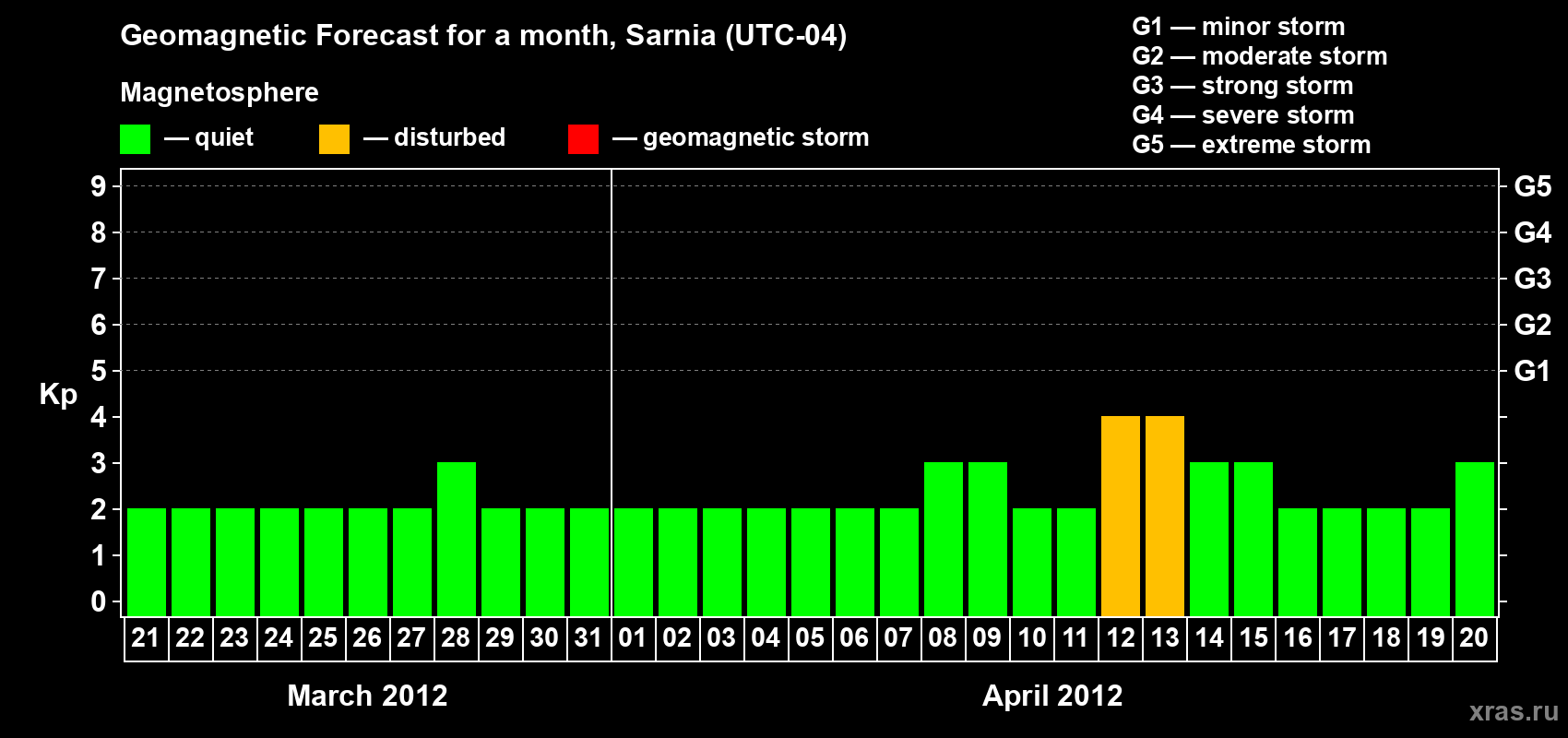 Forecast of the daily maximal value of geomagnetic index Kp for <b>1 month</b> (31 days) <b>from Mar 21, 2012 to Apr 20, 2012</b>