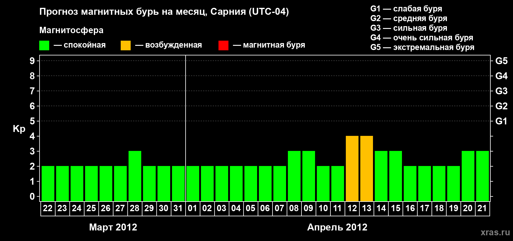 Прогноз максимального суточного геомагнитного индекса Kp на <b>1 месяц</b> (31 день) <b>с 22 марта по 21 апреля 2012 г</b>