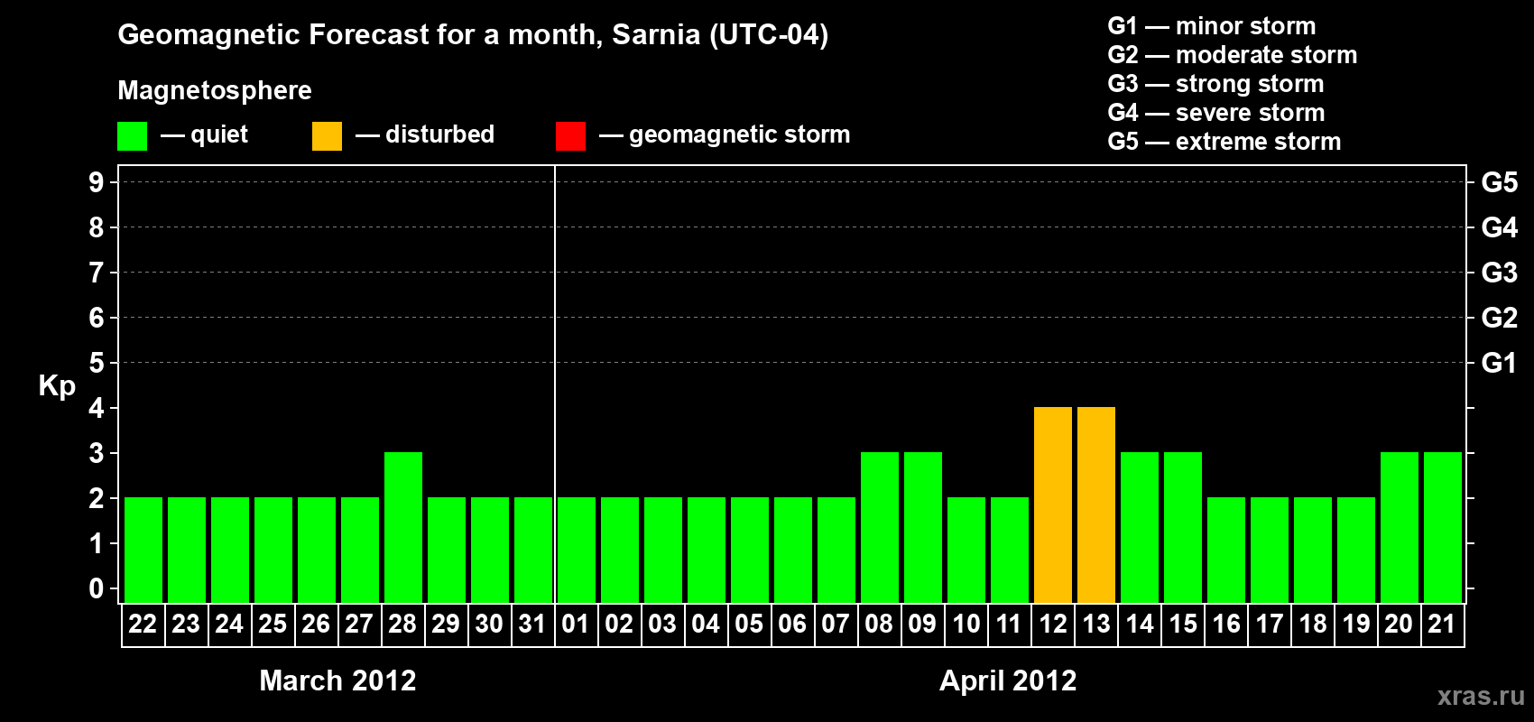 Forecast of the daily maximal value of geomagnetic index Kp for <b>1 month</b> (31 days) <b>from Mar 22, 2012 to Apr 21, 2012</b>
