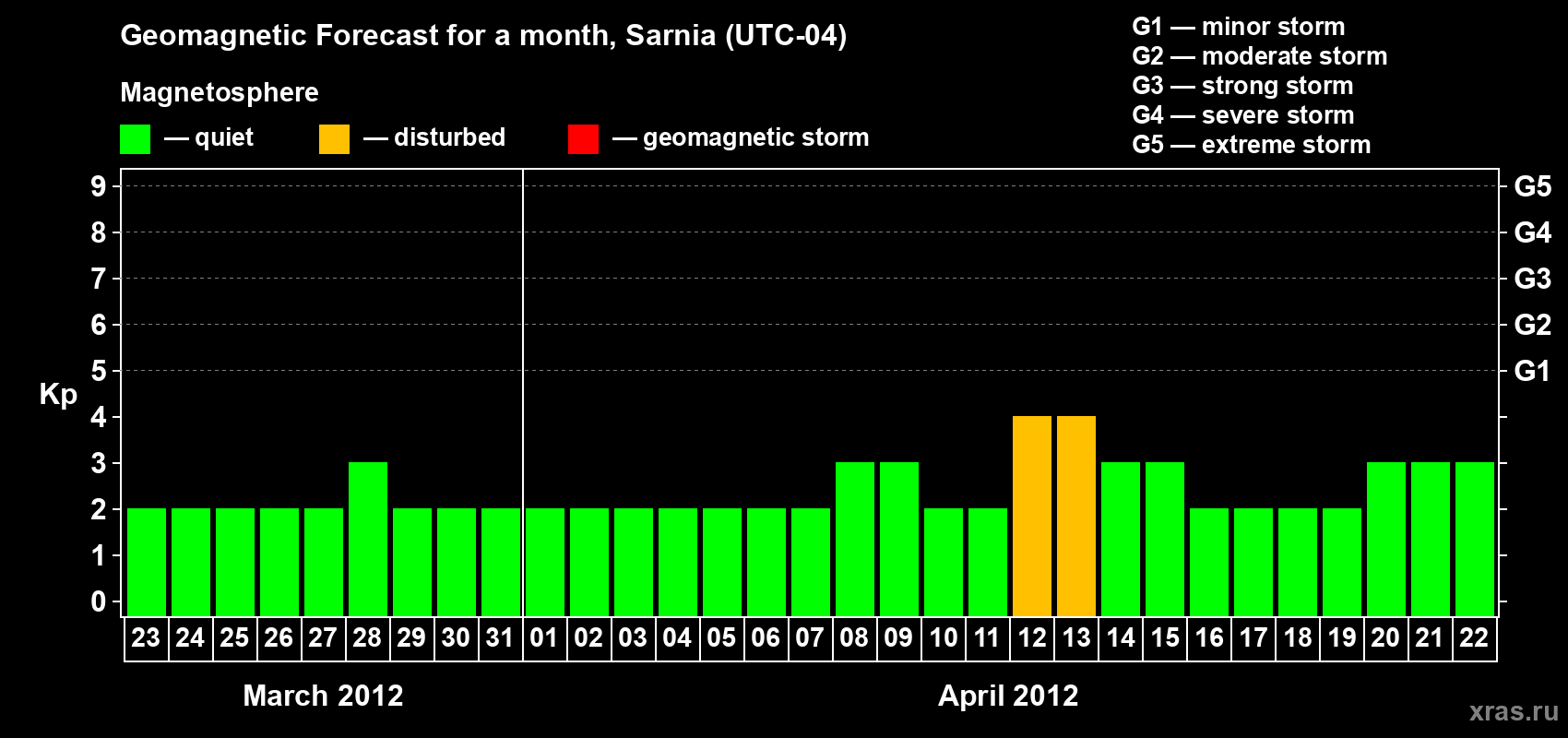 Forecast of the daily maximal value of geomagnetic index Kp for <b>1 month</b> (31 days) <b>from Mar 23, 2012 to Apr 22, 2012</b>