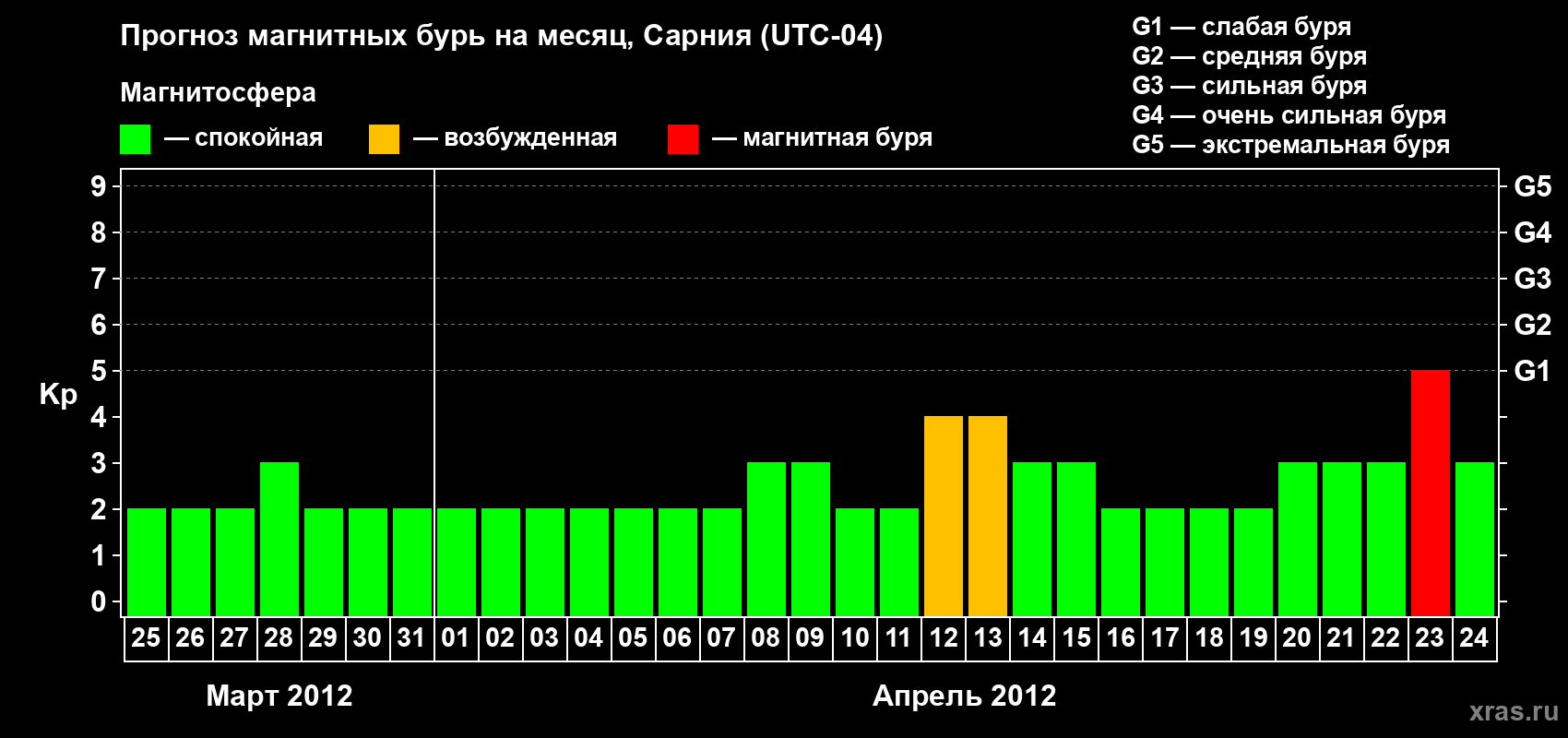 Прогноз максимального суточного геомагнитного индекса&nbsp;Kp на <b>1 месяц</b> (31 день) <b>с 25 марта по 24 апреля 2012 г</b>