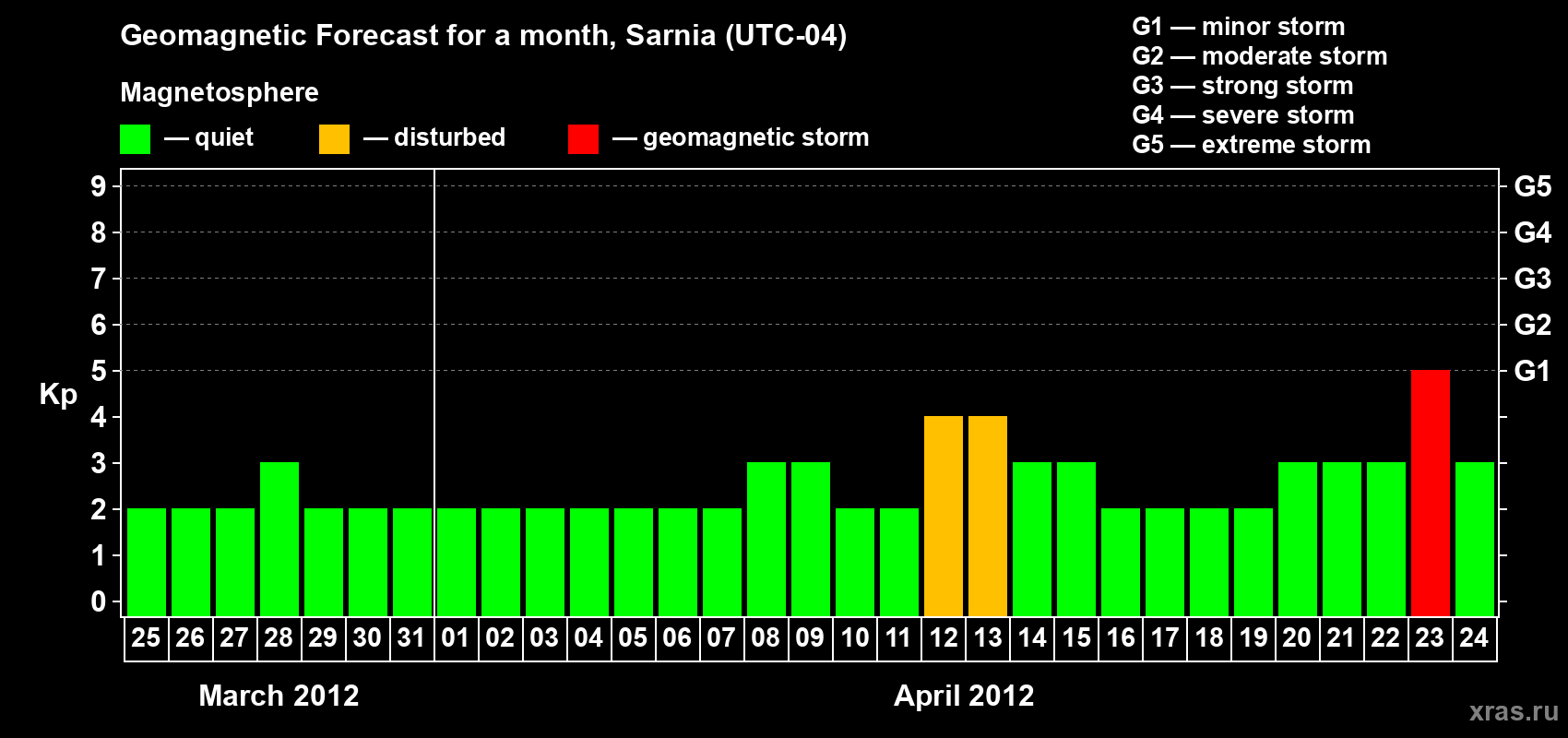 Forecast of the daily maximal value of geomagnetic index Kp for <b>1 month</b> (31 days) <b>from Mar 25, 2012 to Apr 24, 2012</b>
