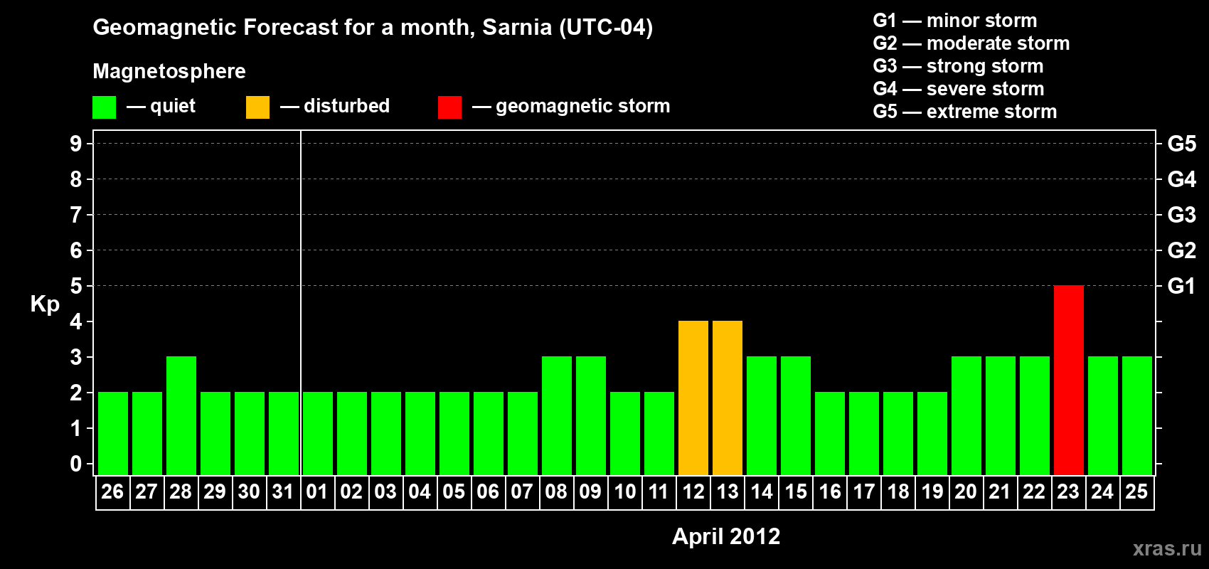 Forecast of the daily maximal value of geomagnetic index Kp for <b>1 month</b> (31 days) <b>from Mar 26, 2012 to Apr 25, 2012</b>