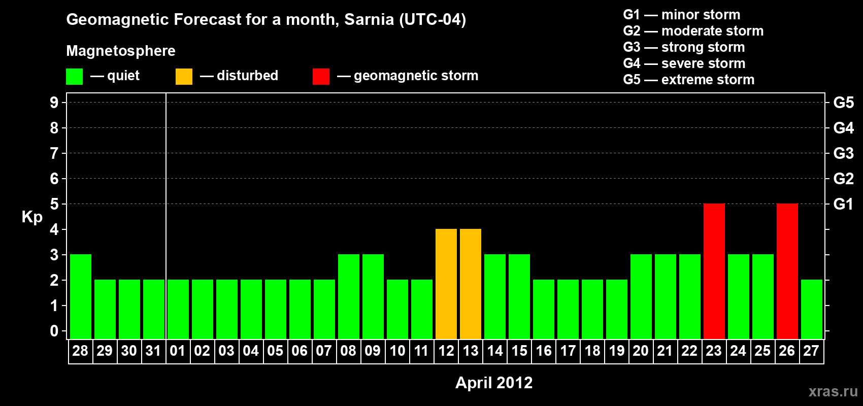 Forecast of the daily maximal value of geomagnetic index Kp for <b>1 month</b> (31 days) <b>from Mar 28, 2012 to Apr 27, 2012</b>