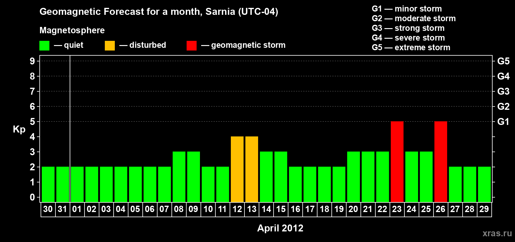 Forecast of the daily maximal value of geomagnetic index Kp for <b>1 month</b> (31 days) <b>from Mar 30, 2012 to Apr 29, 2012</b>