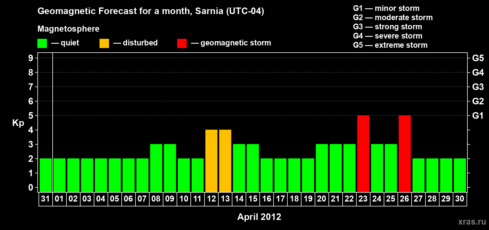 Forecast of the daily maximal value of geomagnetic index Kp for <b>1 month</b> (31 days) <b>from Mar 31, 2012 to Apr 30, 2012</b>