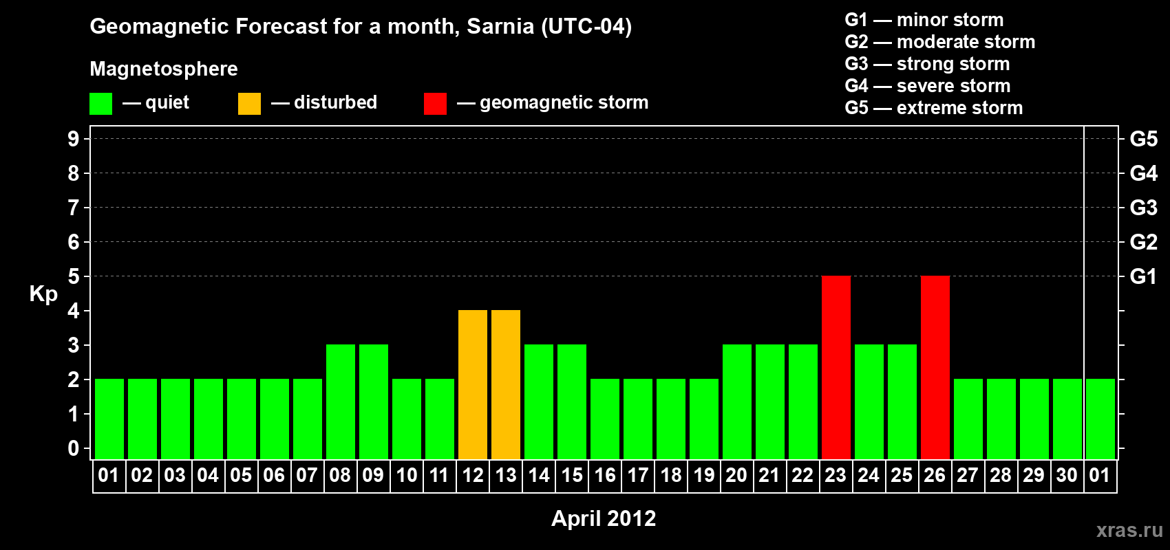 Forecast of the daily maximal value of geomagnetic index Kp for <b>1 month</b> (31 days) <b>from Apr 01, 2012 to May 01, 2012</b>