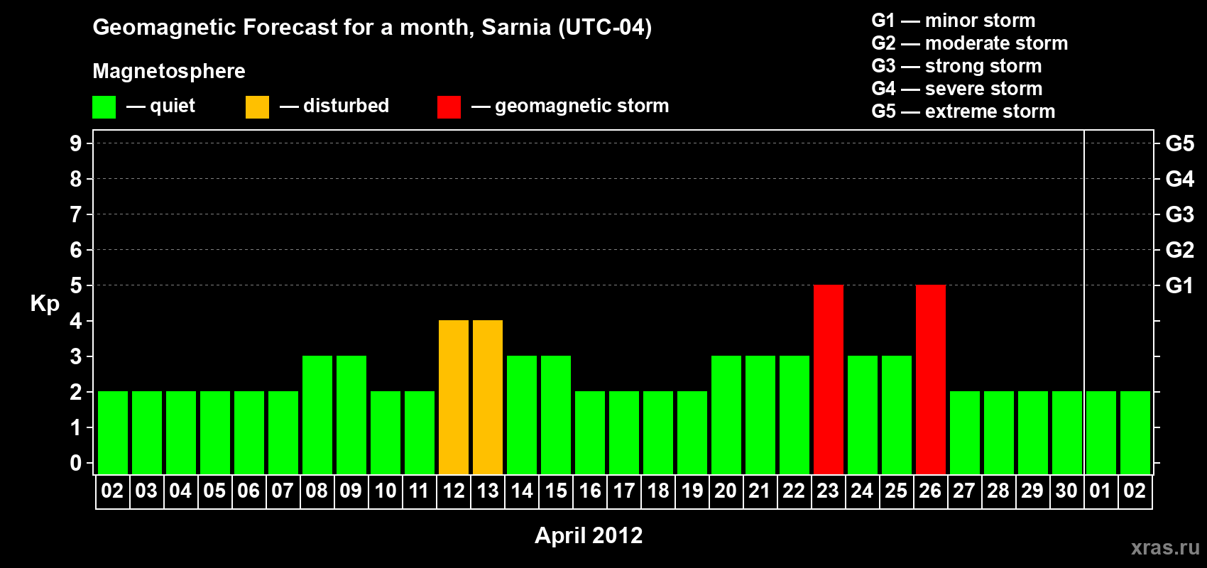 Forecast of the daily maximal value of geomagnetic index Kp for <b>1 month</b> (31 days) <b>from Apr 02, 2012 to May 02, 2012</b>