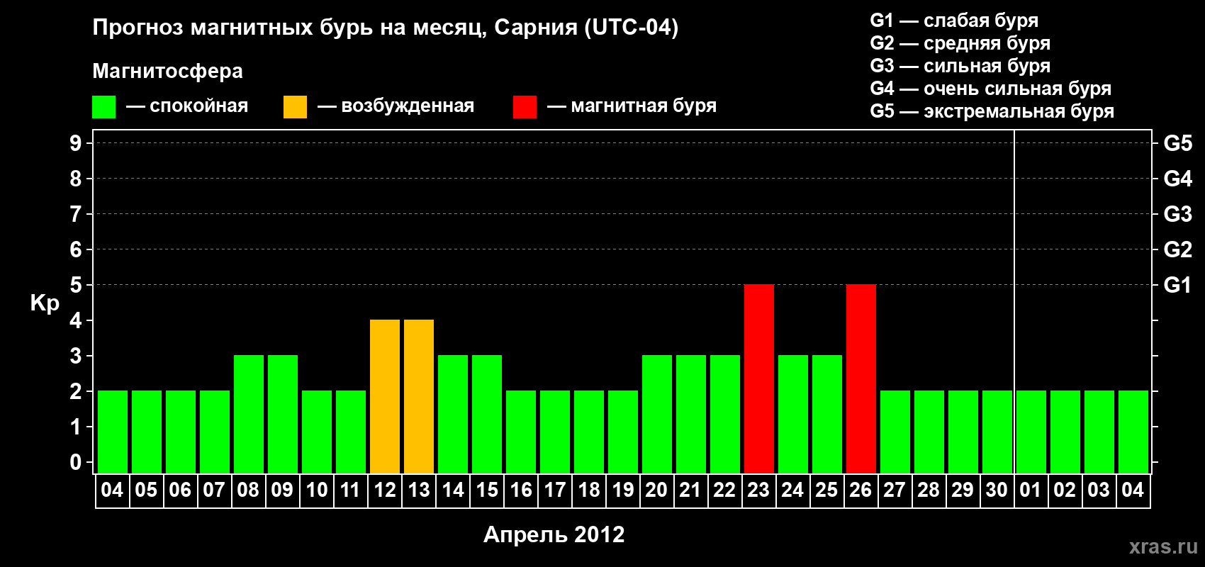 Прогноз максимального суточного геомагнитного индекса Kp на <b>1 месяц</b> (31 день) <b>с 04 апреля по 04 мая 2012 г</b>