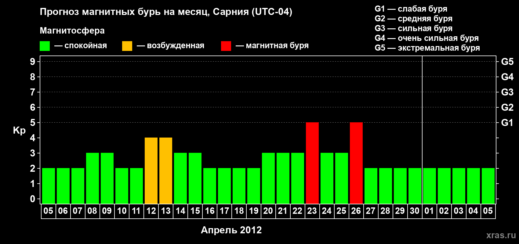Прогноз максимального суточного геомагнитного индекса Kp на <b>1 месяц</b> (31 день) <b>с 05 апреля по 05 мая 2012 г</b>