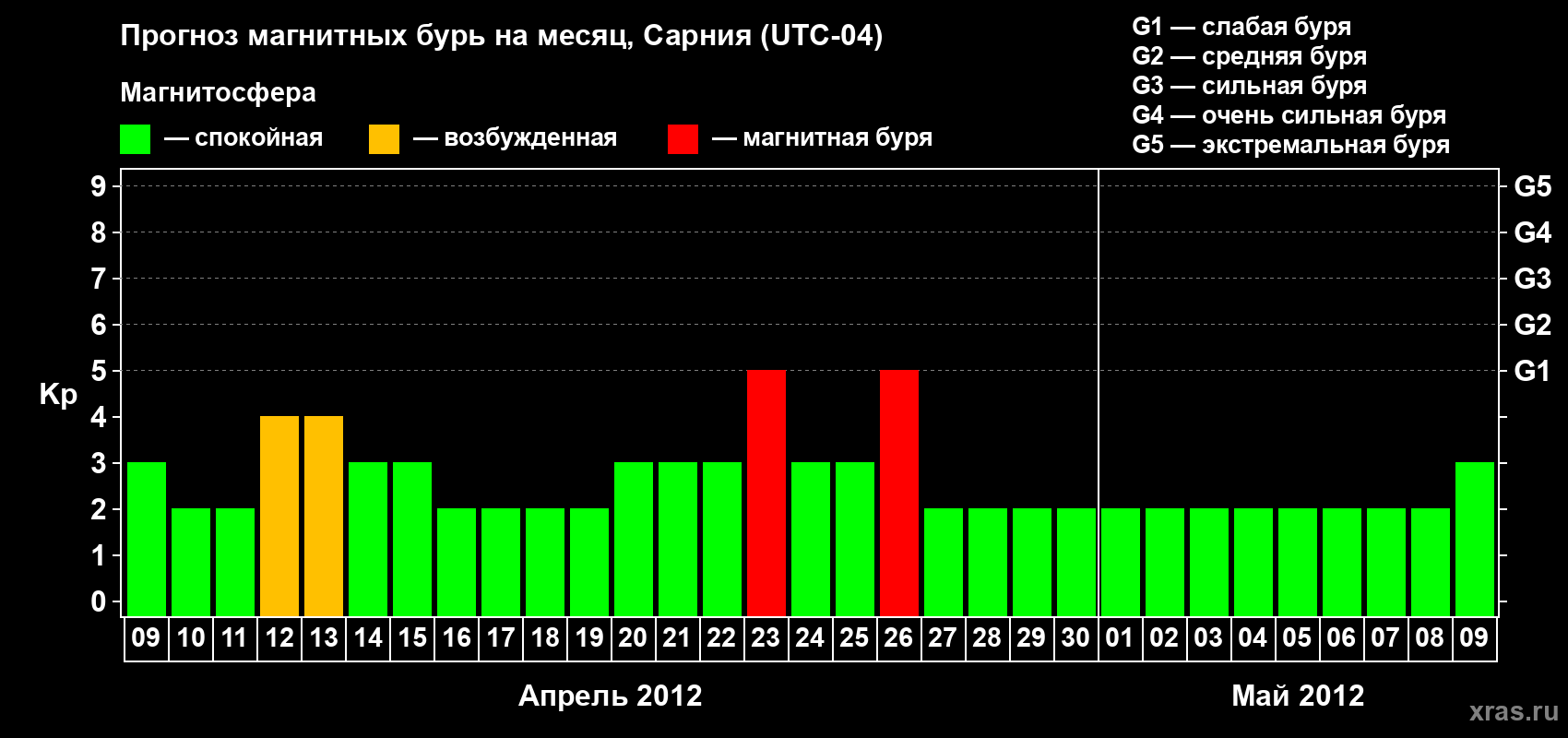 Прогноз максимального суточного геомагнитного индекса Kp на <b>1 месяц</b> (31 день) <b>с 09 апреля по 09 мая 2012 г</b>