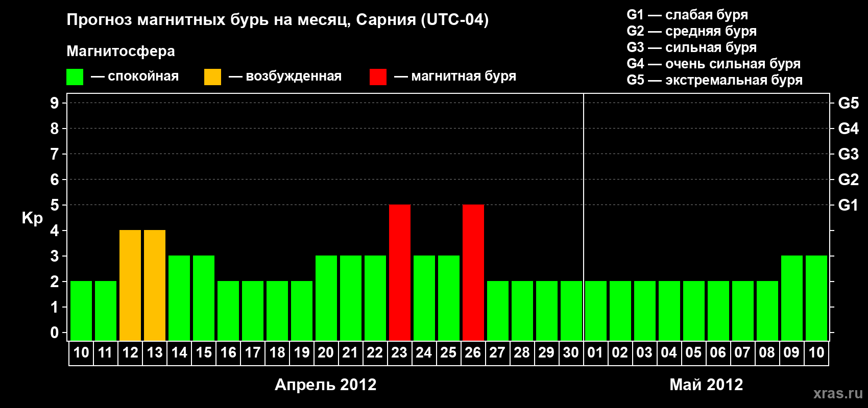 Прогноз максимального суточного геомагнитного индекса&nbsp;Kp на <b>1 месяц</b> (31 день) <b>с 10 апреля по 10 мая 2012 г</b>