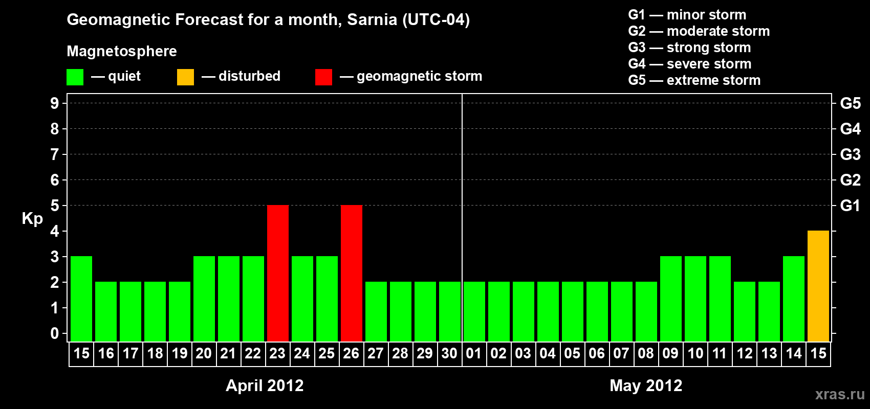 Forecast of the daily maximal value of geomagnetic index Kp for <b>1 month</b> (31 days) <b>from Apr 15, 2012 to May 15, 2012</b>