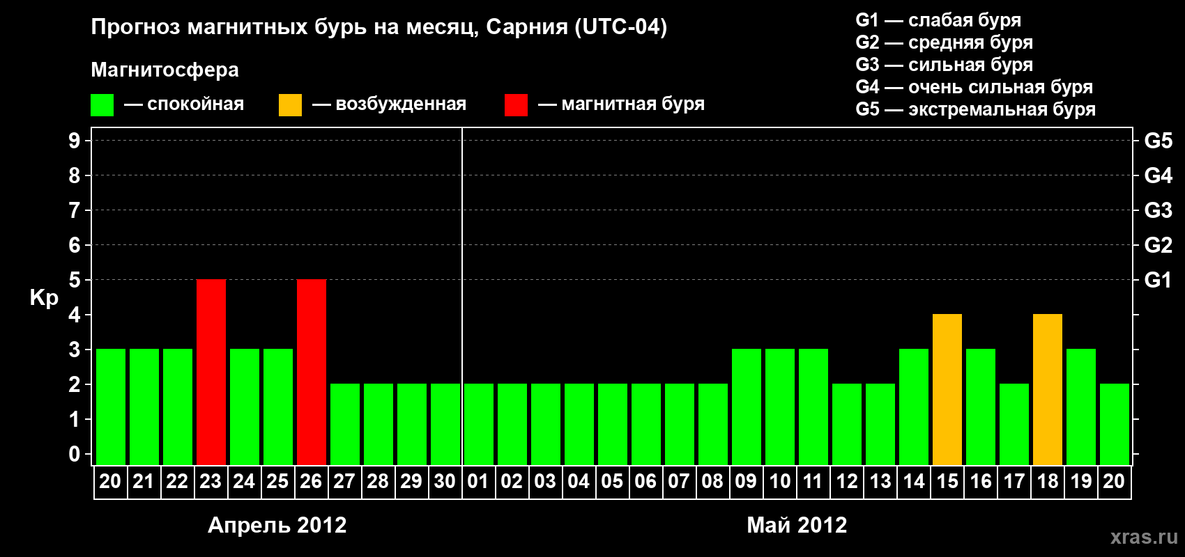 Прогноз максимального суточного геомагнитного индекса Kp на <b>1 месяц</b> (31 день) <b>с 20 апреля по 20 мая 2012 г</b>