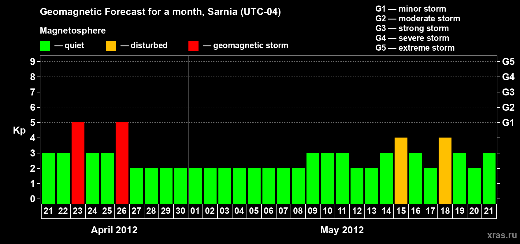 Forecast of the daily maximal value of geomagnetic index Kp for <b>1 month</b> (31 days) <b>from Apr 21, 2012 to May 21, 2012</b>