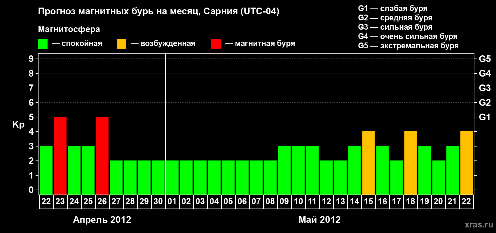 Прогноз максимального суточного геомагнитного индекса Kp на <b>1 месяц</b> (31 день) <b>с 22 апреля по 22 мая 2012 г</b>
