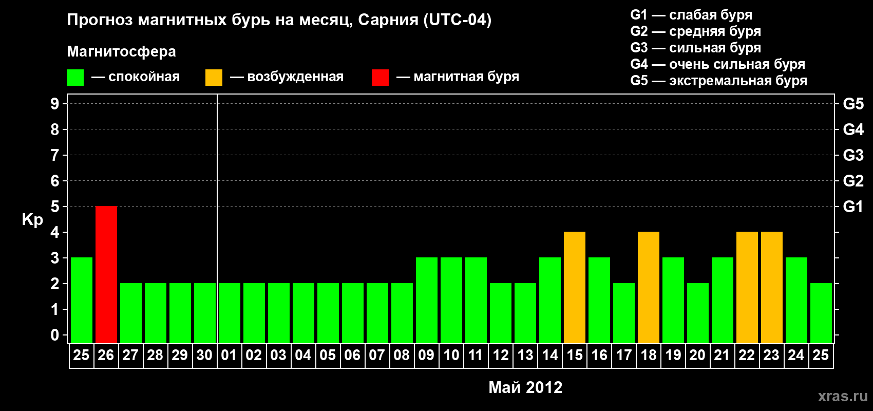 Прогноз максимального суточного геомагнитного индекса Kp на <b>1 месяц</b> (31 день) <b>с 25 апреля по 25 мая 2012 г</b>