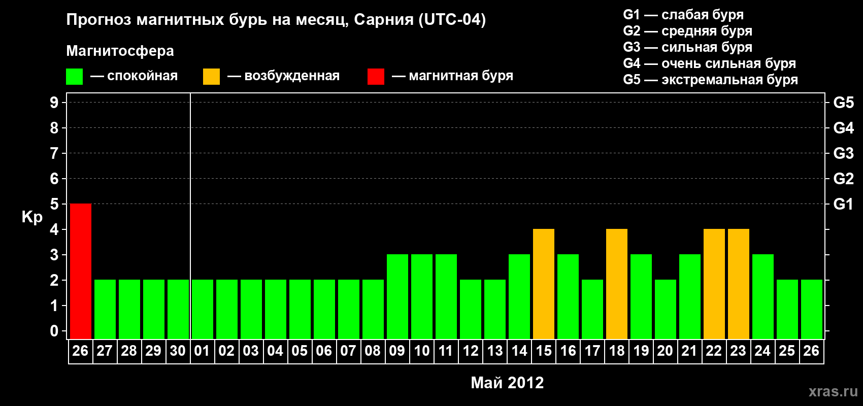 Прогноз максимального суточного геомагнитного индекса Kp на <b>1 месяц</b> (31 день) <b>с 26 апреля по 26 мая 2012 г</b>