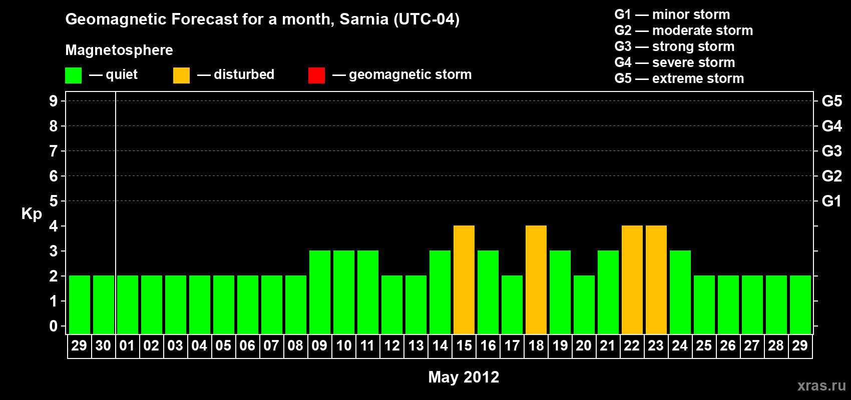 Forecast of the daily maximal value of geomagnetic index Kp for <b>1 month</b> (31 days) <b>from Apr 29, 2012 to May 29, 2012</b>