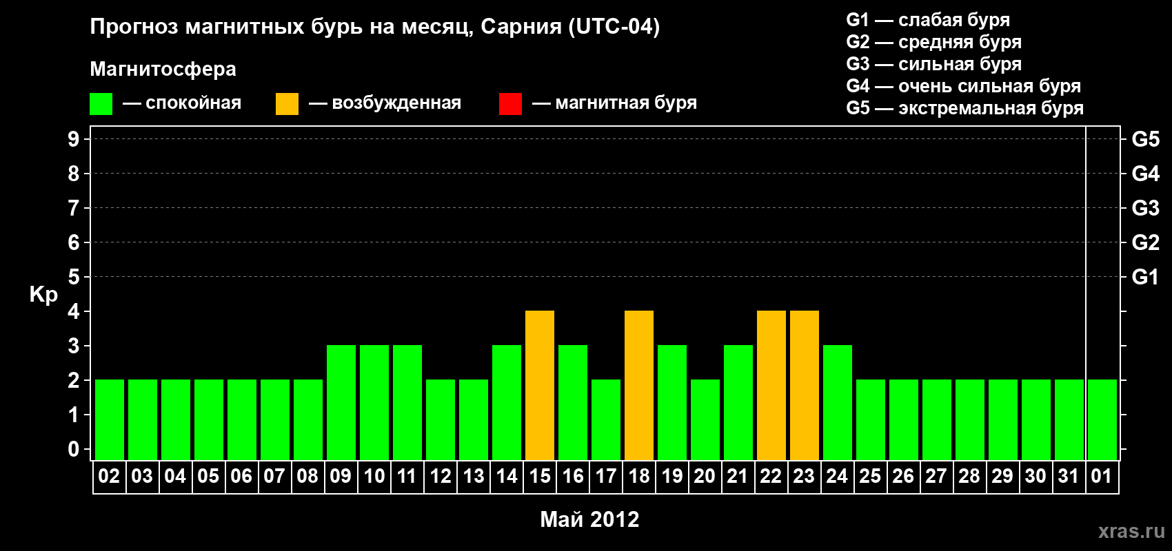 Прогноз максимального суточного геомагнитного индекса Kp на <b>1 месяц</b> (31 день) <b>с 02 мая по 01 июня 2012 г</b>