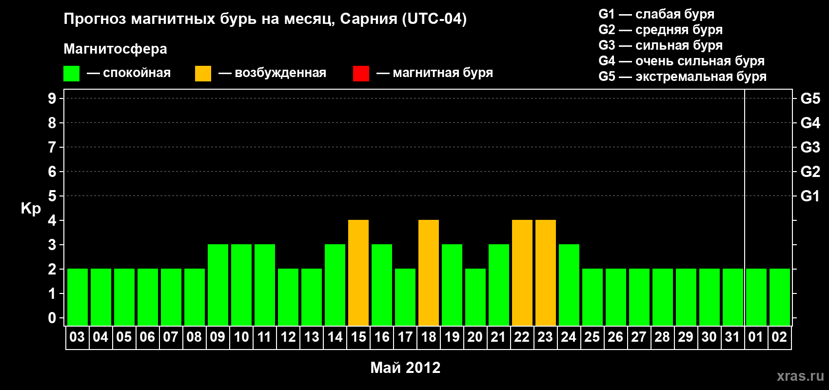Прогноз максимального суточного геомагнитного индекса Kp на <b>1 месяц</b> (31 день) <b>с 03 мая по 02 июня 2012 г</b>