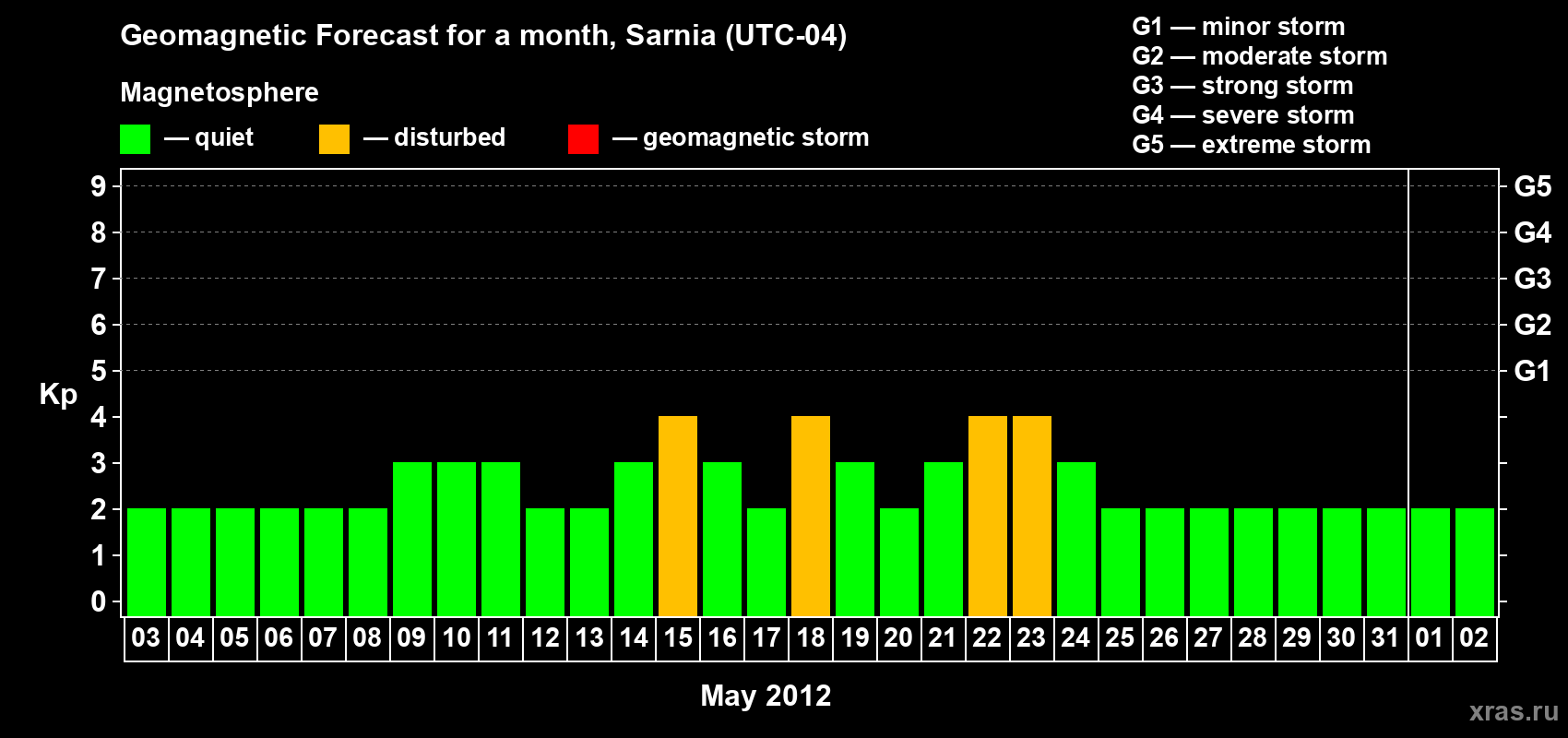 Forecast of the daily maximal value of geomagnetic index Kp for <b>1 month</b> (31 days) <b>from May 03, 2012 to Jun 02, 2012</b>