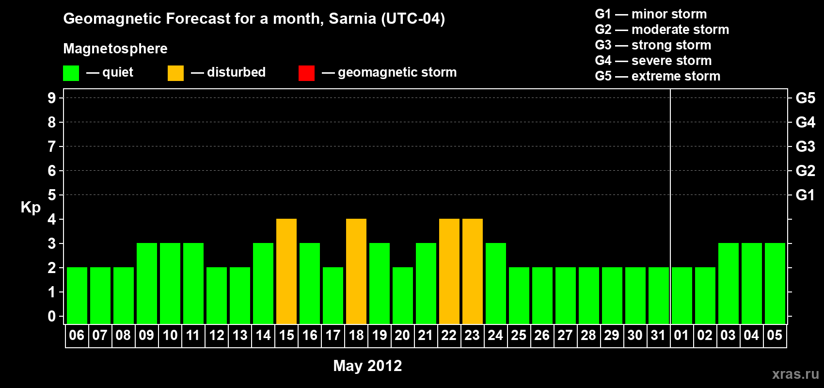 Forecast of the daily maximal value of geomagnetic index Kp for <b>1 month</b> (31 days) <b>from May 06, 2012 to Jun 05, 2012</b>