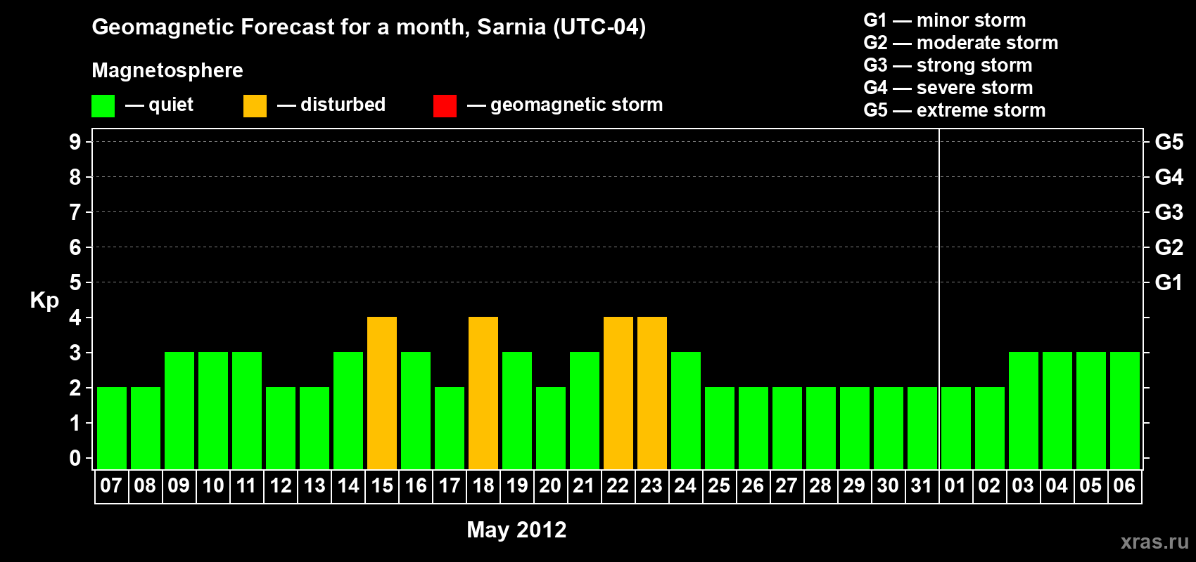 Forecast of the daily maximal value of geomagnetic index Kp for <b>1 month</b> (31 days) <b>from May 07, 2012 to Jun 06, 2012</b>