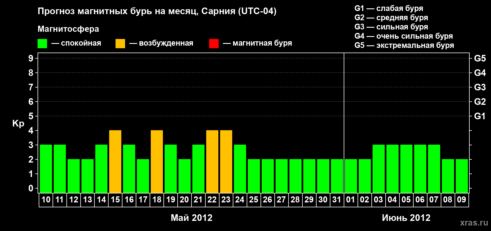 Прогноз максимального суточного геомагнитного индекса Kp на <b>1 месяц</b> (31 день) <b>с 10 мая по 09 июня 2012 г</b>