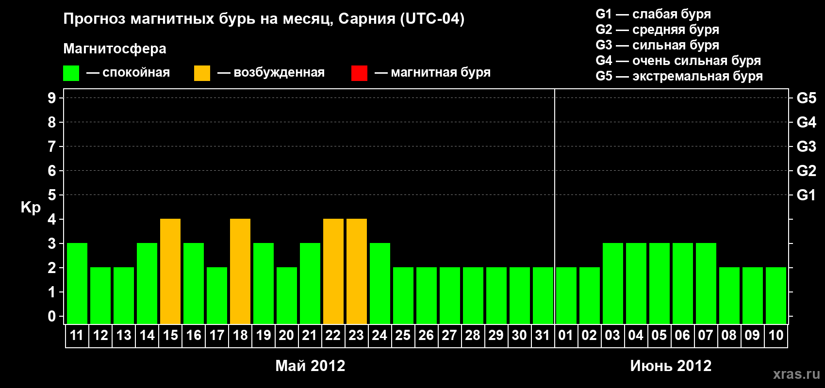 Прогноз максимального суточного геомагнитного индекса Kp на <b>1 месяц</b> (31 день) <b>с 11 мая по 10 июня 2012 г</b>