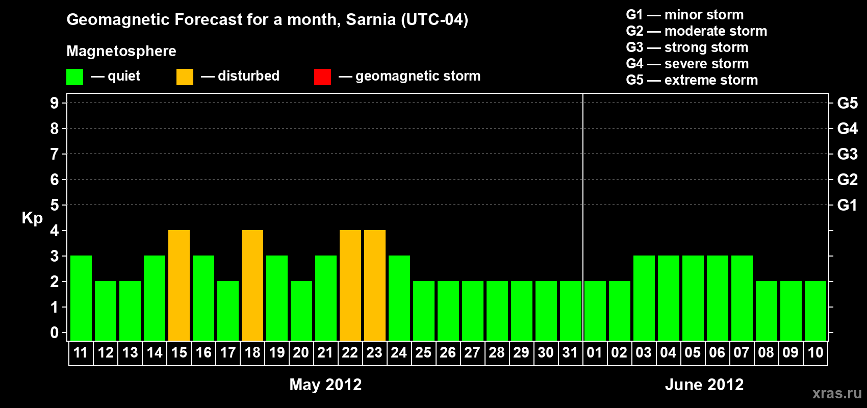 Forecast of the daily maximal value of geomagnetic index Kp for <b>1 month</b> (31 days) <b>from May 11, 2012 to Jun 10, 2012</b>