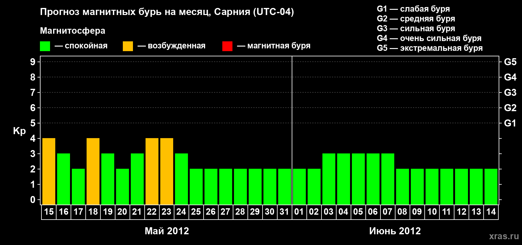 Прогноз максимального суточного геомагнитного индекса Kp на <b>1 месяц</b> (31 день) <b>с 15 мая по 14 июня 2012 г</b>