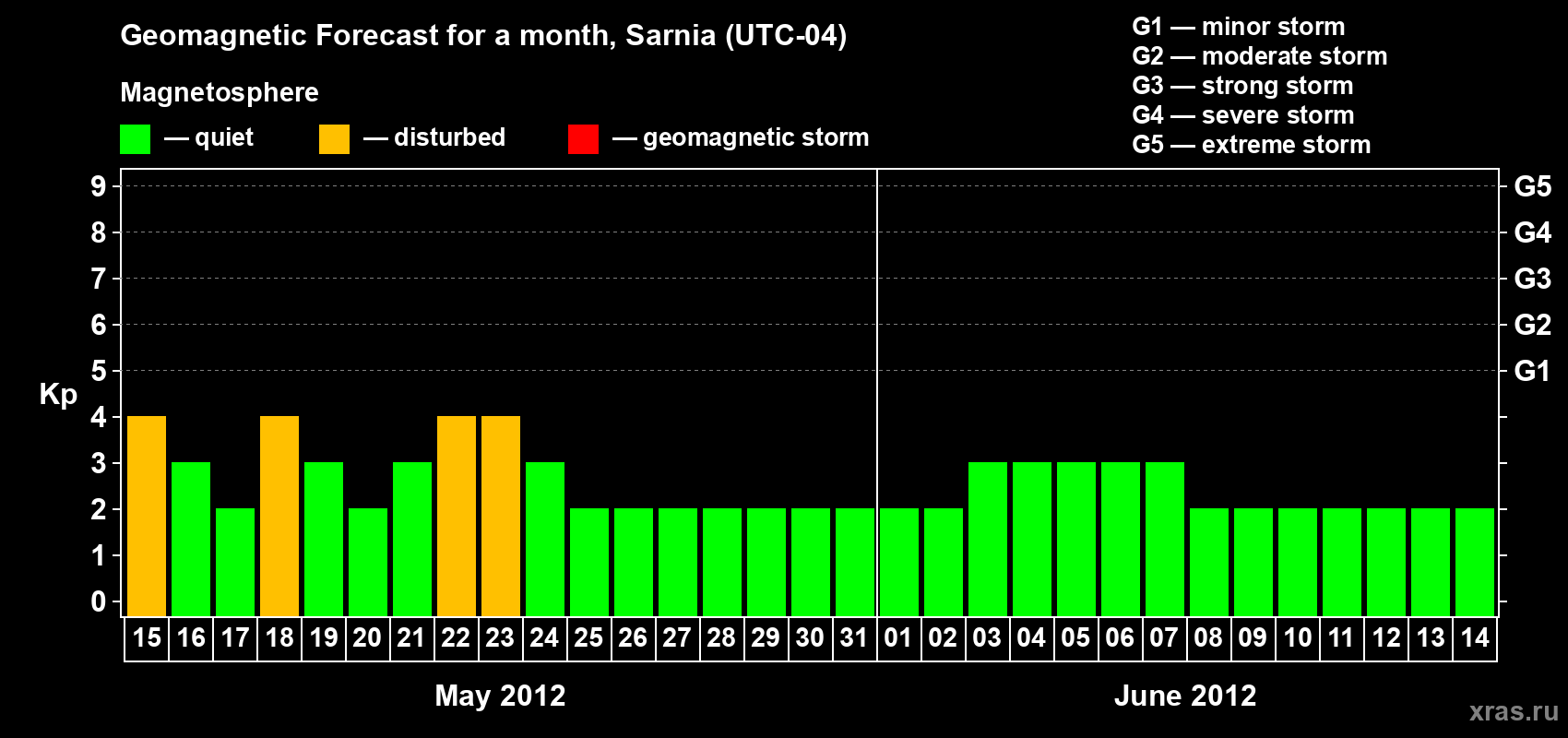 Forecast of the daily maximal value of geomagnetic index Kp for <b>1 month</b> (31 days) <b>from May 15, 2012 to Jun 14, 2012</b>