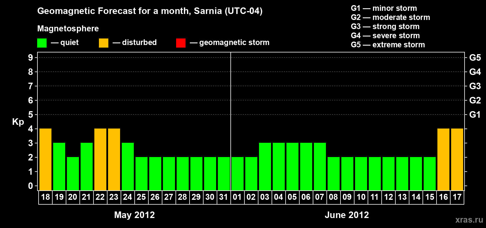 Forecast of the daily maximal value of geomagnetic index Kp for <b>1 month</b> (31 days) <b>from May 18, 2012 to Jun 17, 2012</b>