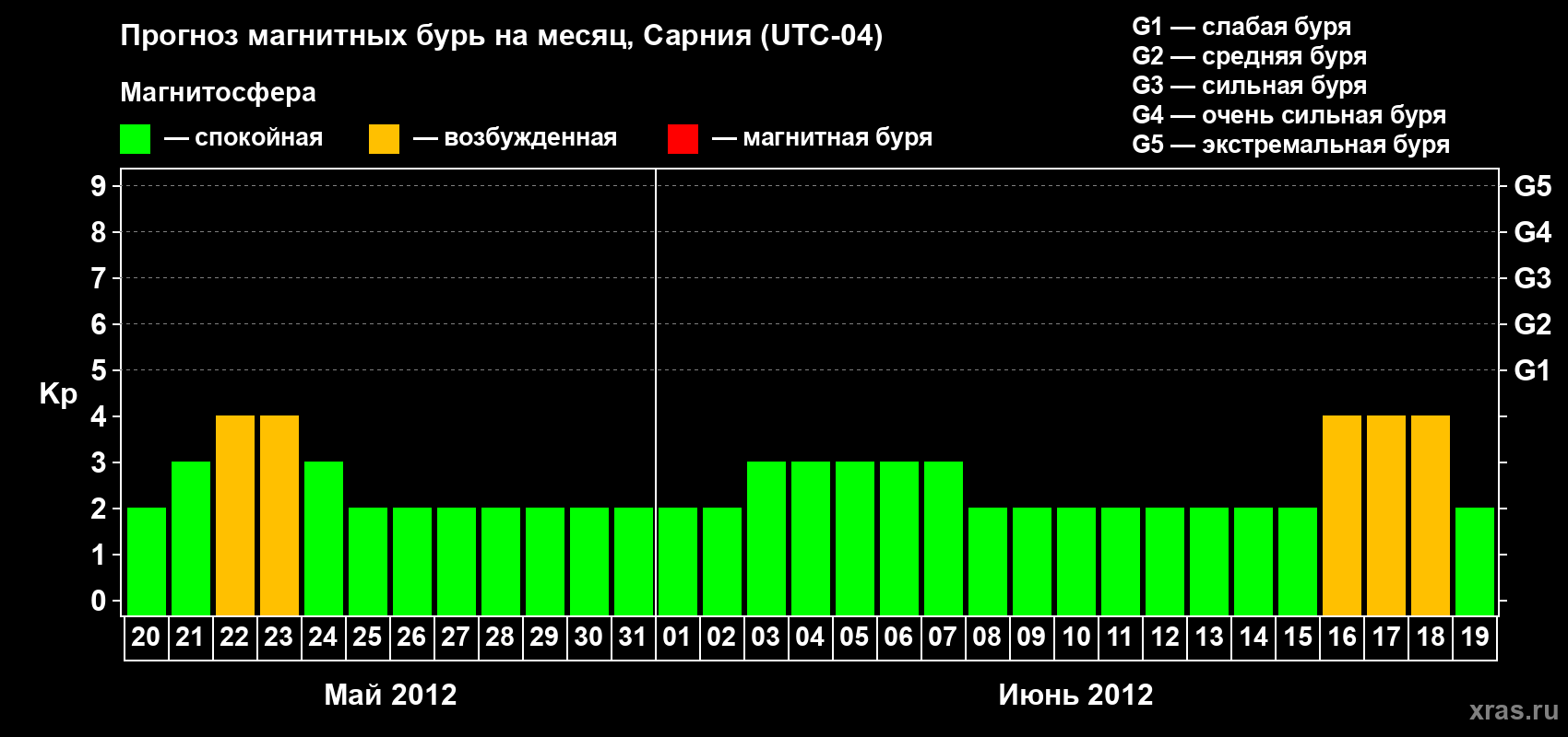 Прогноз максимального суточного геомагнитного индекса Kp на <b>1 месяц</b> (31 день) <b>с 20 мая по 19 июня 2012 г</b>
