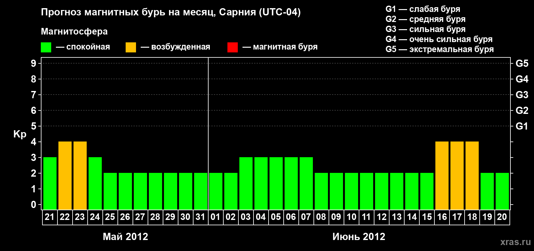 Прогноз максимального суточного геомагнитного индекса Kp на <b>1 месяц</b> (31 день) <b>с 21 мая по 20 июня 2012 г</b>