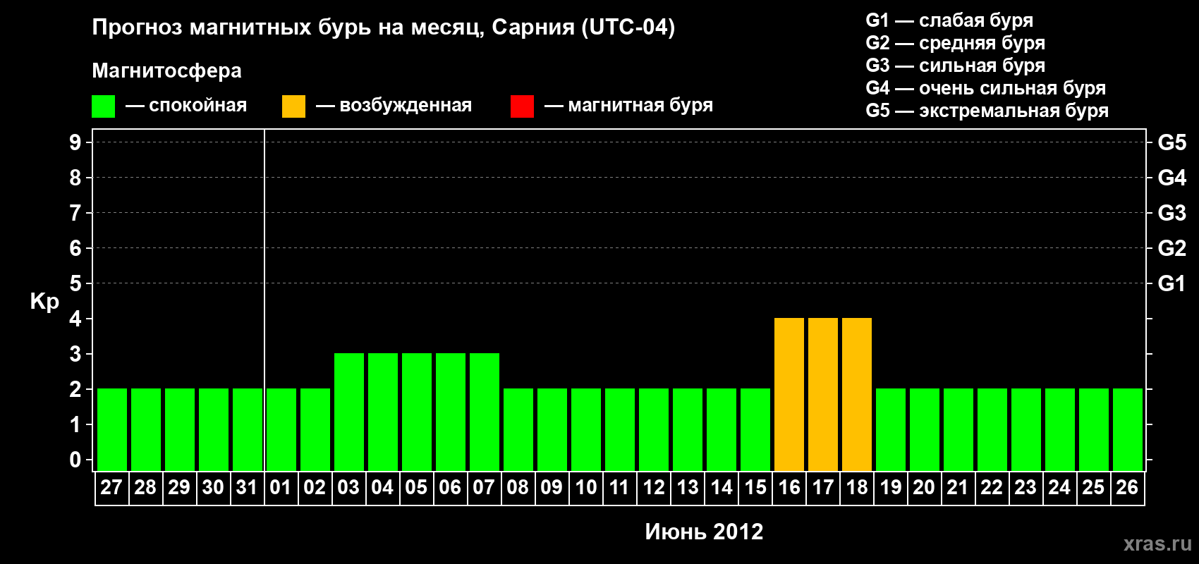 Прогноз максимального суточного геомагнитного индекса Kp на <b>1 месяц</b> (31 день) <b>с 27 мая по 26 июня 2012 г</b>