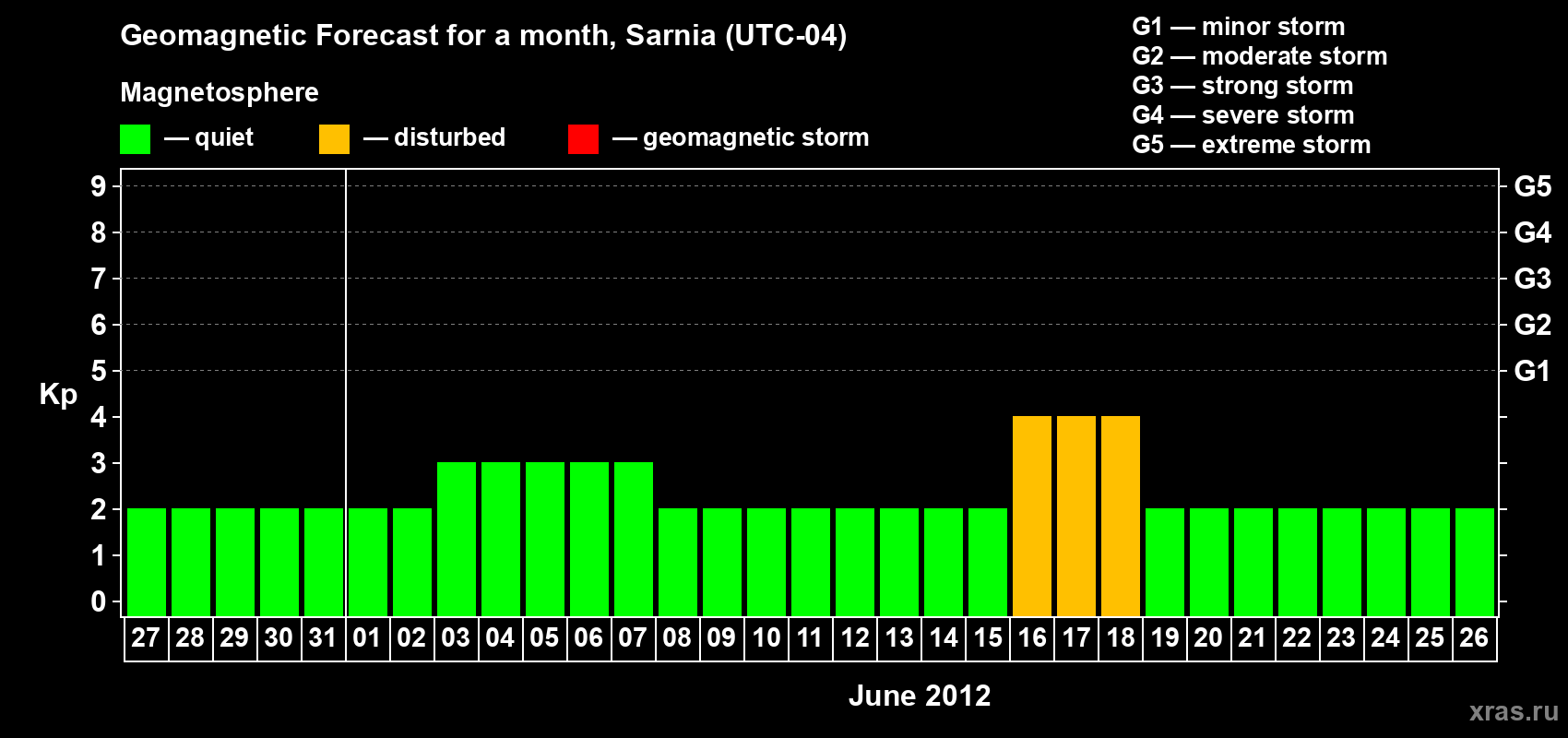 Forecast of the daily maximal value of geomagnetic index Kp for <b>1 month</b> (31 days) <b>from May 27, 2012 to Jun 26, 2012</b>