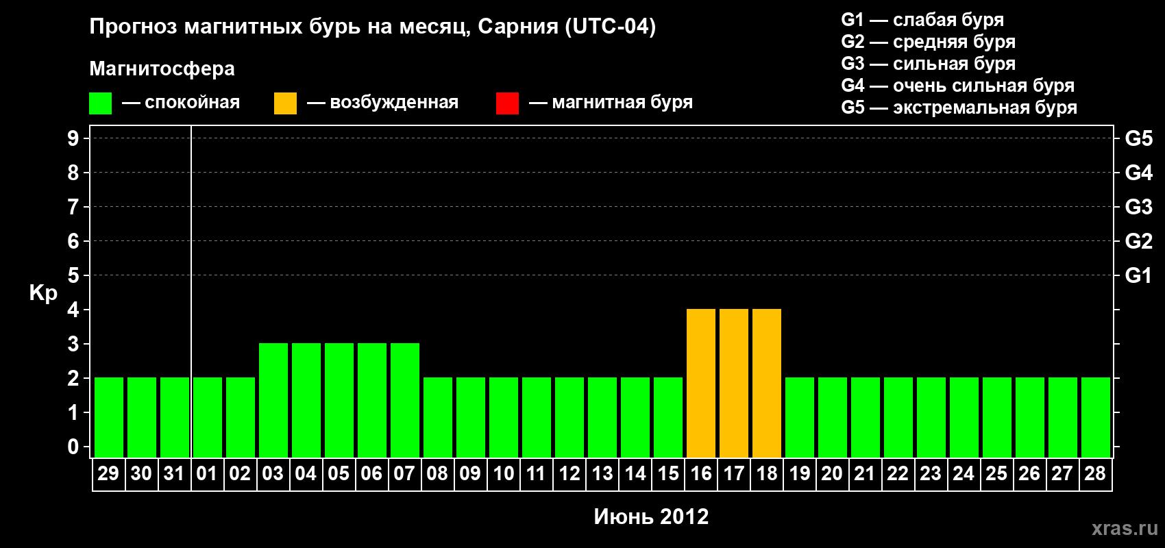 Прогноз максимального суточного геомагнитного индекса Kp на <b>1 месяц</b> (31 день) <b>с 29 мая по 28 июня 2012 г</b>