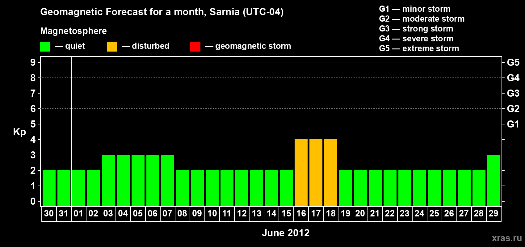 Forecast of the daily maximal value of geomagnetic index Kp for <b>1 month</b> (31 days) <b>from May 30, 2012 to Jun 29, 2012</b>