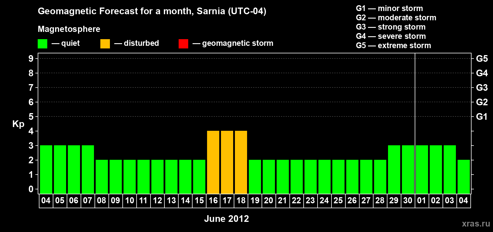 Forecast of the daily maximal value of geomagnetic index Kp for <b>1 month</b> (31 days) <b>from Jun 04, 2012 to Jul 04, 2012</b>