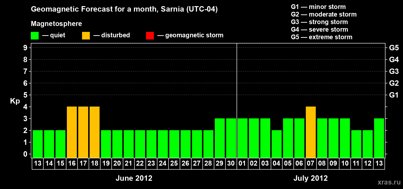 Forecast of the daily maximal value of geomagnetic index Kp for <b>1 month</b> (31 days) <b>from Jun 13, 2012 to Jul 13, 2012</b>