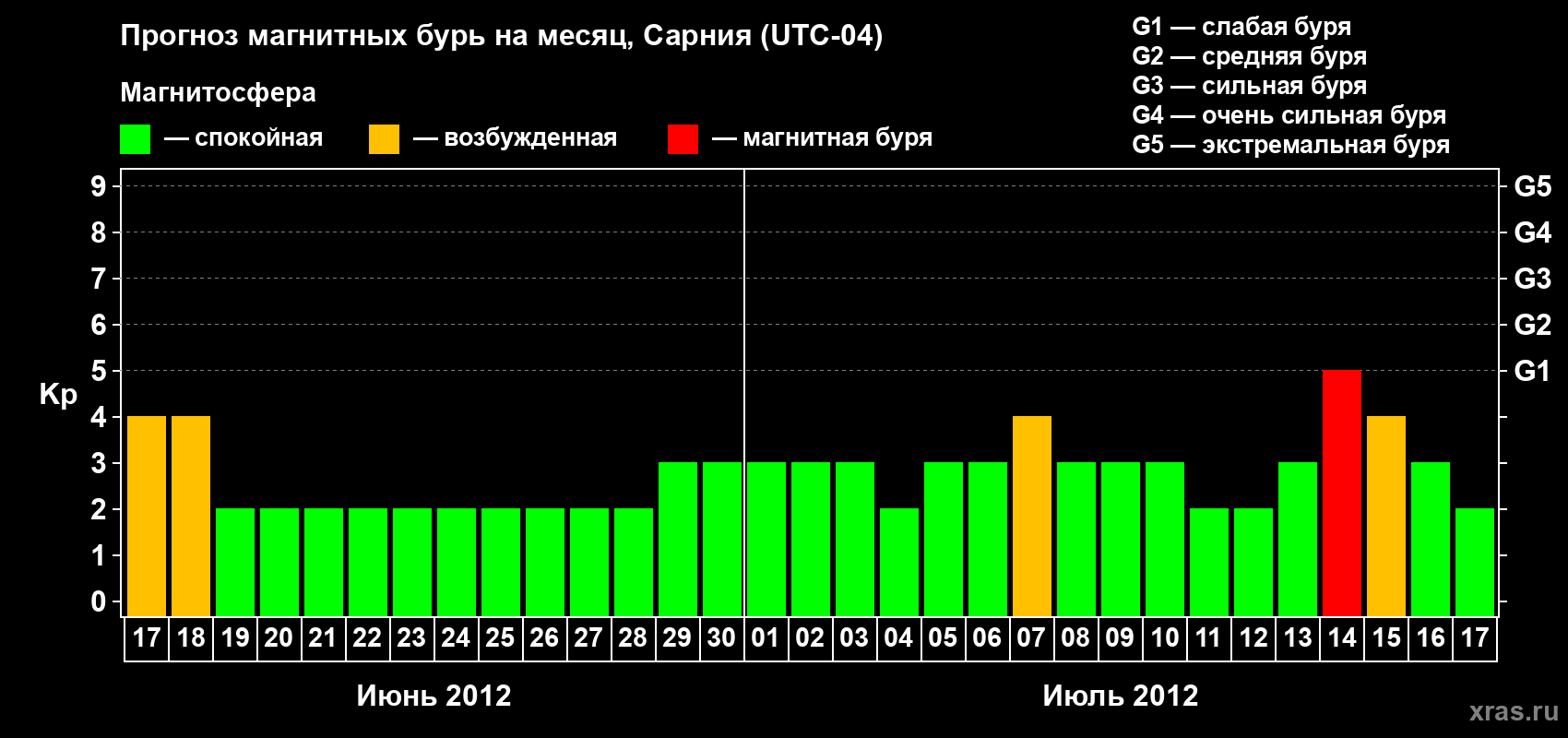 Прогноз максимального суточного геомагнитного индекса Kp на <b>1 месяц</b> (31 день) <b>с 17 июня по 17 июля 2012 г</b>