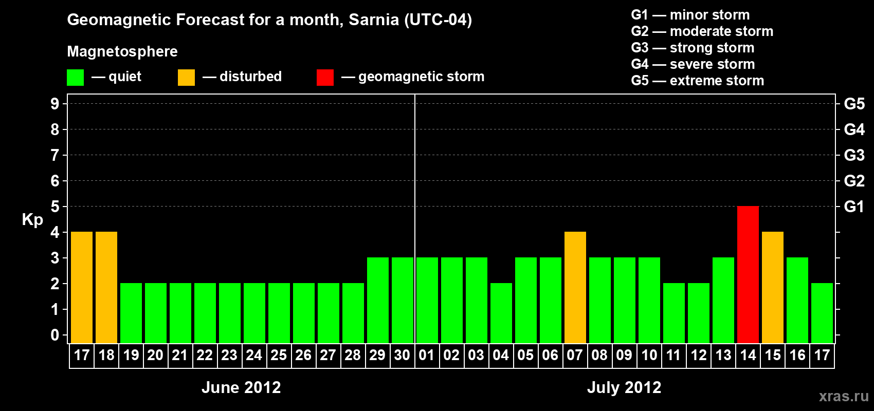 Forecast of the daily maximal value of geomagnetic index Kp for <b>1 month</b> (31 days) <b>from Jun 17, 2012 to Jul 17, 2012</b>