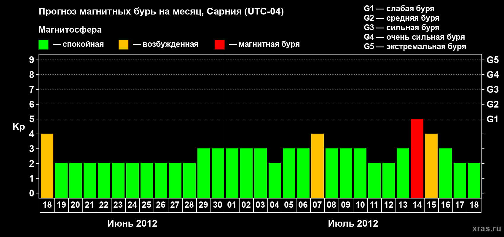 Прогноз максимального суточного геомагнитного индекса Kp на <b>1 месяц</b> (31 день) <b>с 18 июня по 18 июля 2012 г</b>