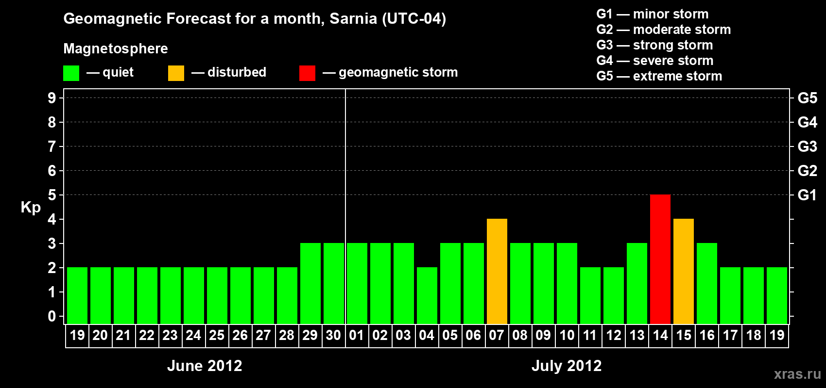 Forecast of the daily maximal value of geomagnetic index Kp for <b>1 month</b> (31 days) <b>from Jun 19, 2012 to Jul 19, 2012</b>