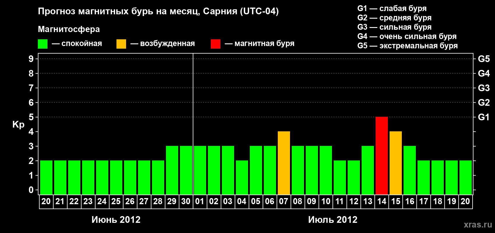 Прогноз максимального суточного геомагнитного индекса Kp на <b>1 месяц</b> (31 день) <b>с 20 июня по 20 июля 2012 г</b>