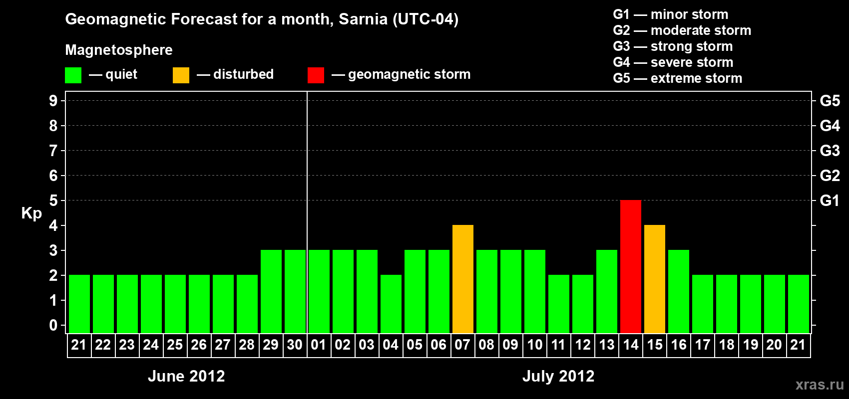 Forecast of the daily maximal value of geomagnetic index Kp for <b>1 month</b> (31 days) <b>from Jun 21, 2012 to Jul 21, 2012</b>
