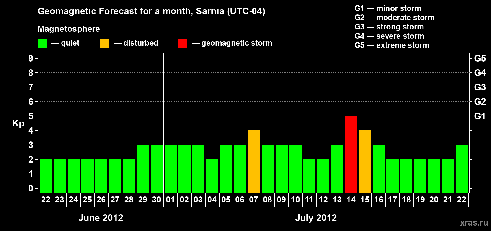 Forecast of the daily maximal value of geomagnetic index Kp for <b>1 month</b> (31 days) <b>from Jun 22, 2012 to Jul 22, 2012</b>